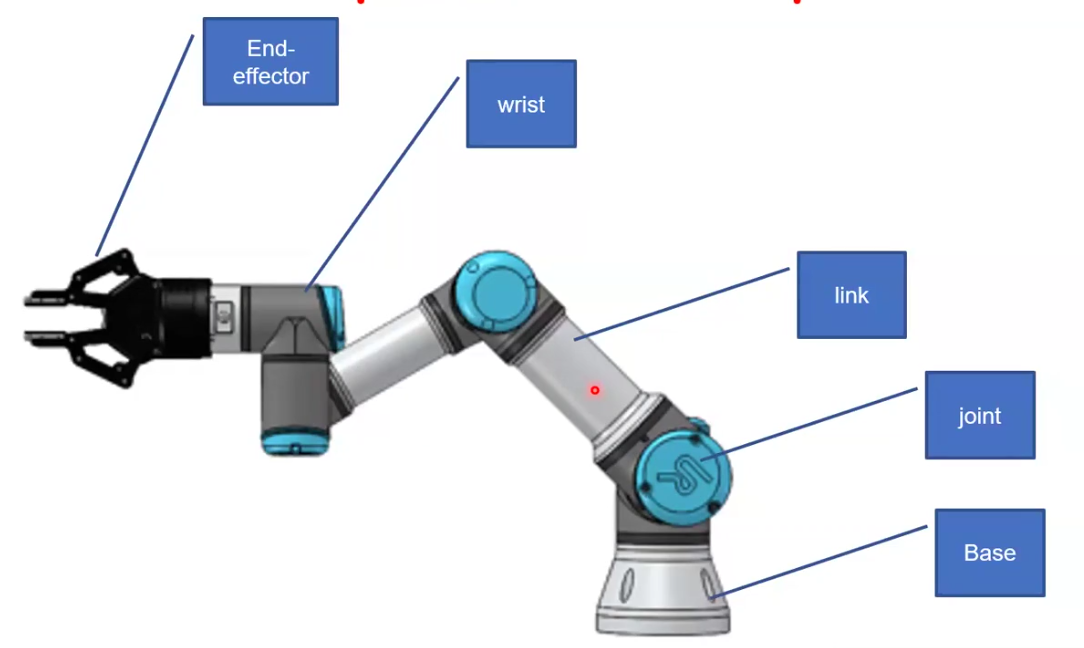 Manipulator robot arm