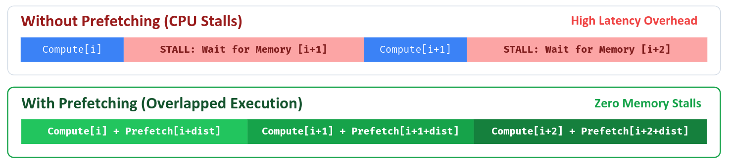 Comparison with and without prefetching