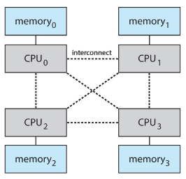 Example of NUMA system