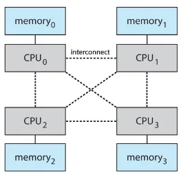 Example of NUMA system