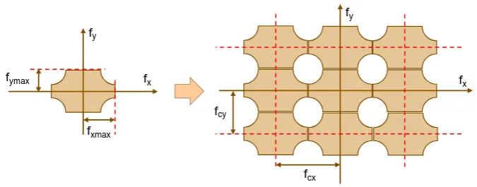 Spettri multidimensionali