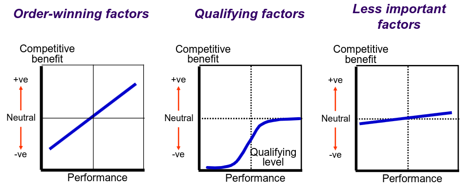 Order qualifying vs order winning