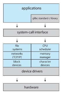 Linux architecture