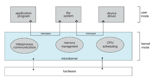 Microkernel architecture
