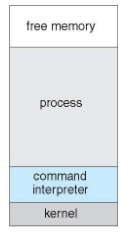 MS-DOS architecture
