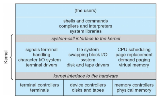 UNIX architecture