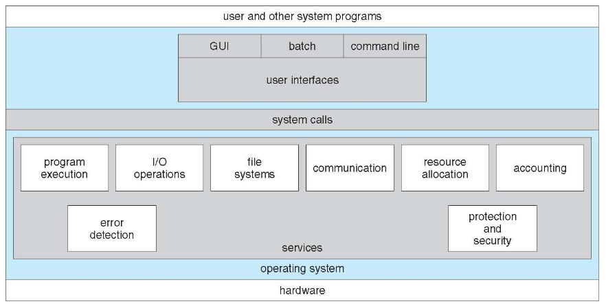 Overview of OS services