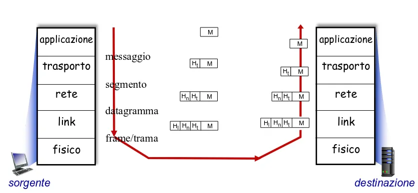Percorso del messaggio attraverso gli strati