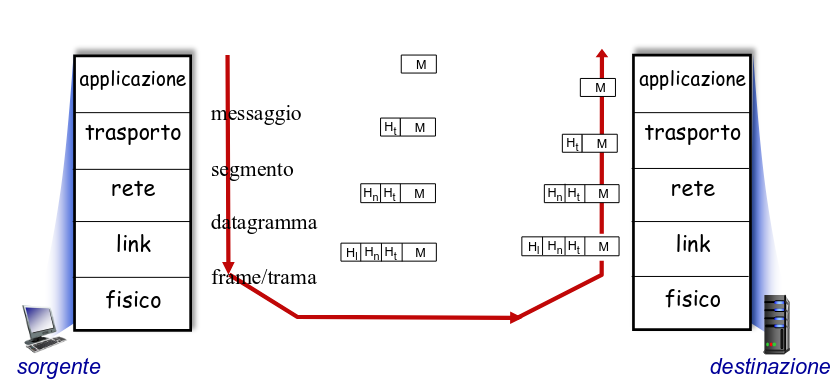 Percorso del messaggio attraverso gli strati