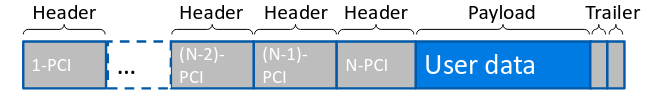 Esempio di stratificazione delle PDU