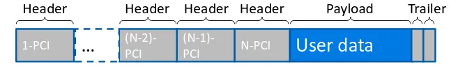 Esempio di stratificazione delle PDU