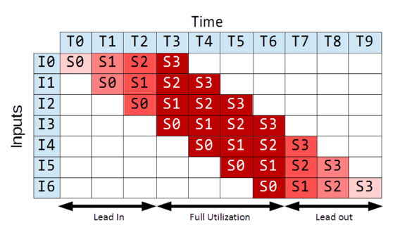 Pipeline utilization graph