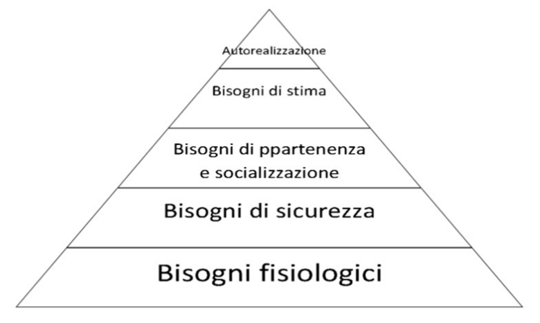Piramide di Maslow