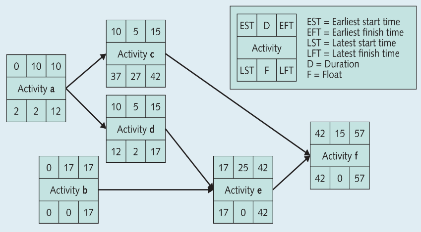 Esempio di diagramma activity-on-node