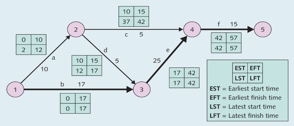 Esempio di diagramma-network