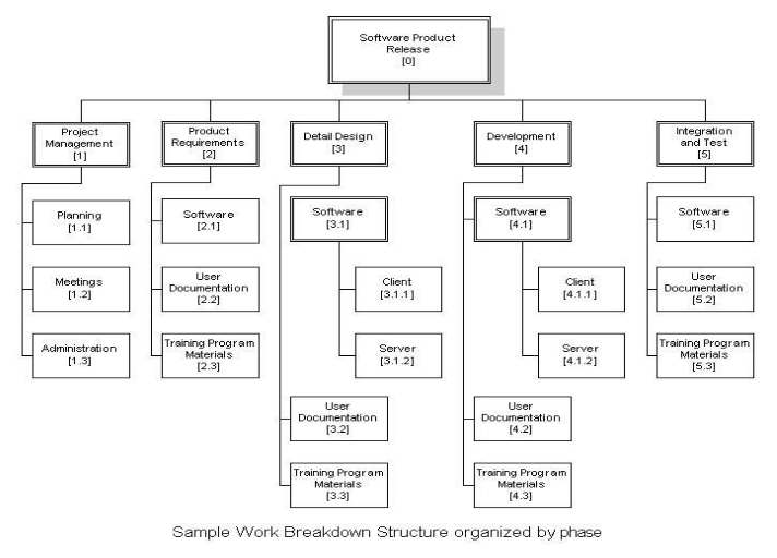 Esempio di WBS