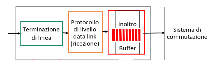 Porta di ingresso di un router