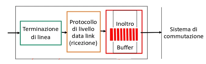 Porta di ingresso di un router