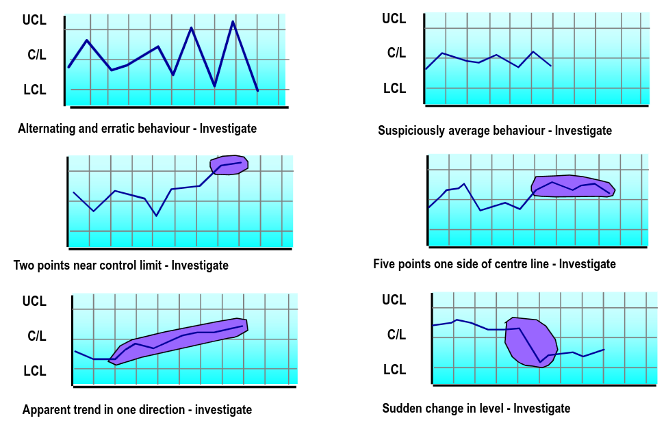 Process control chart
