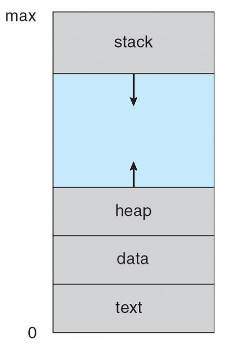 Memory layout of a process
