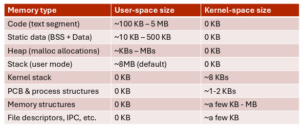 Process memory usage