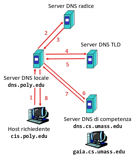 Esempio di query iterativa
