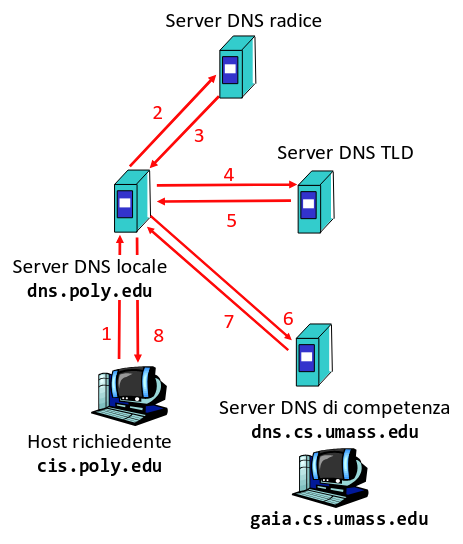 Esempio di query iterativa