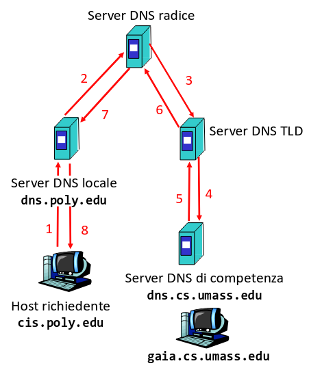 Esempio di query ricorsiva