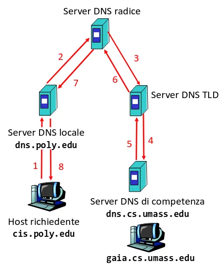 Esempio di query ricorsiva