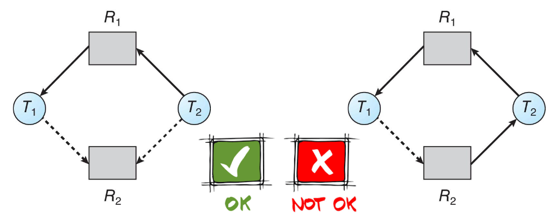 Safe vs unsafe assignment