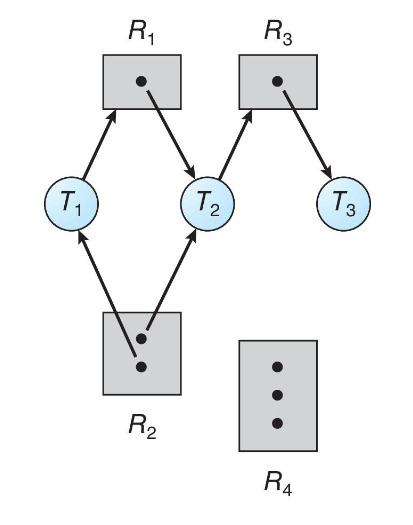 Example of resource-allocation graph