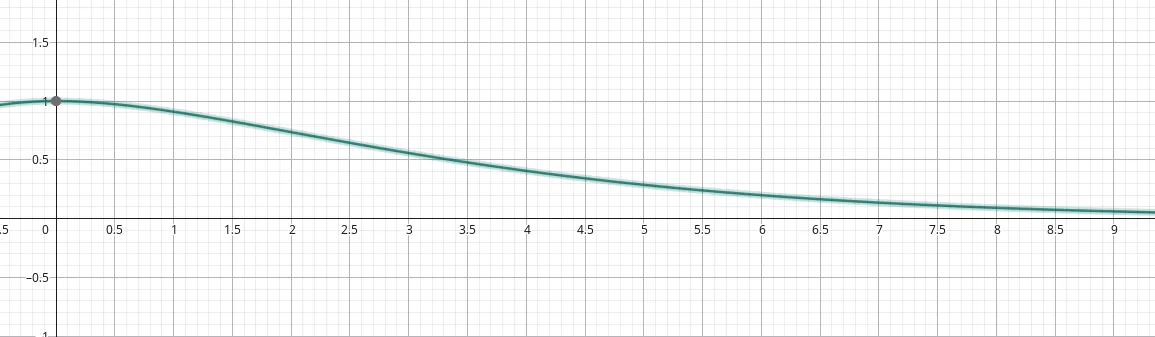 Grafico caso criticamente smorzato