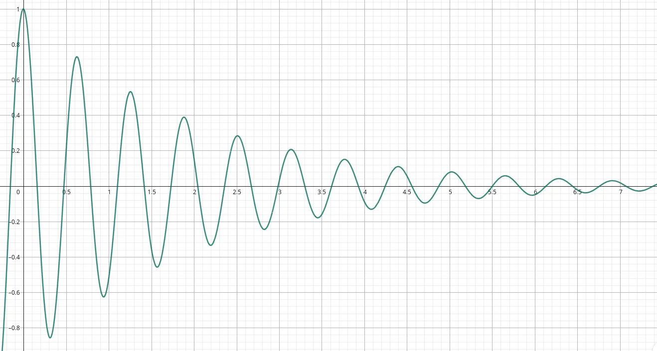 Grafico caso sottosmorzato