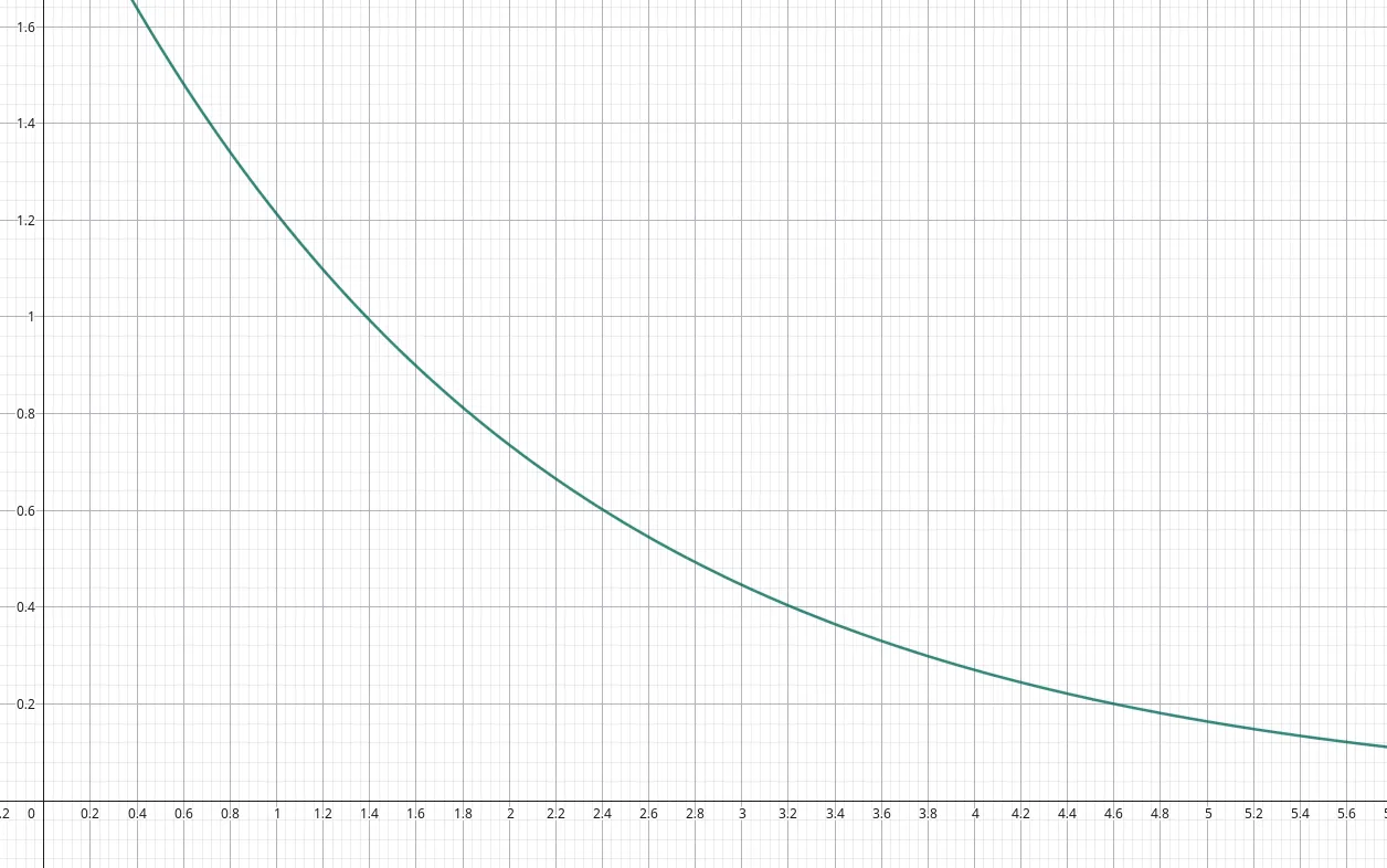 Grafico caso sovrasmorzato