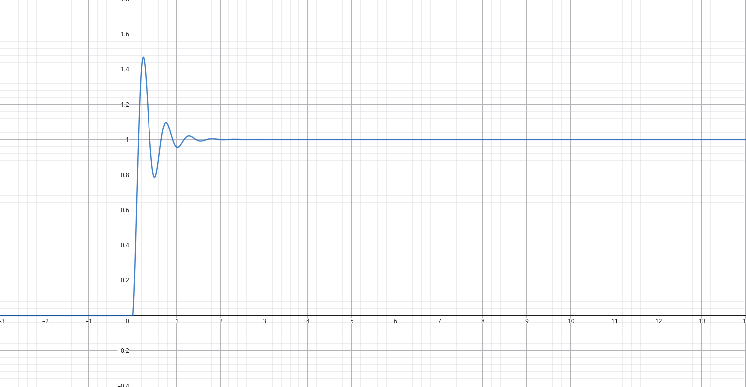 Grafico corrente