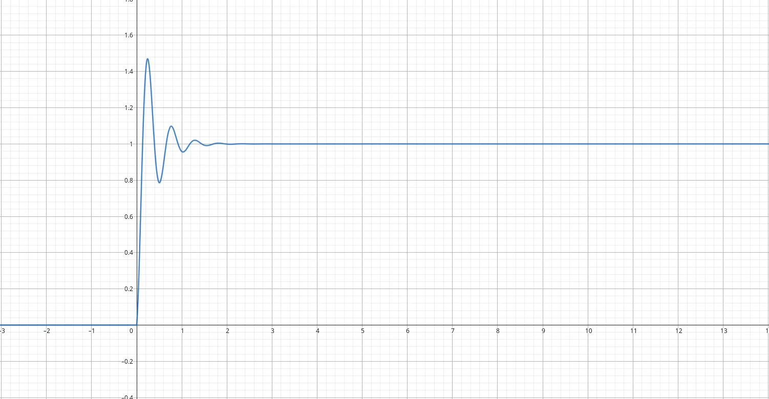 Grafico corrente