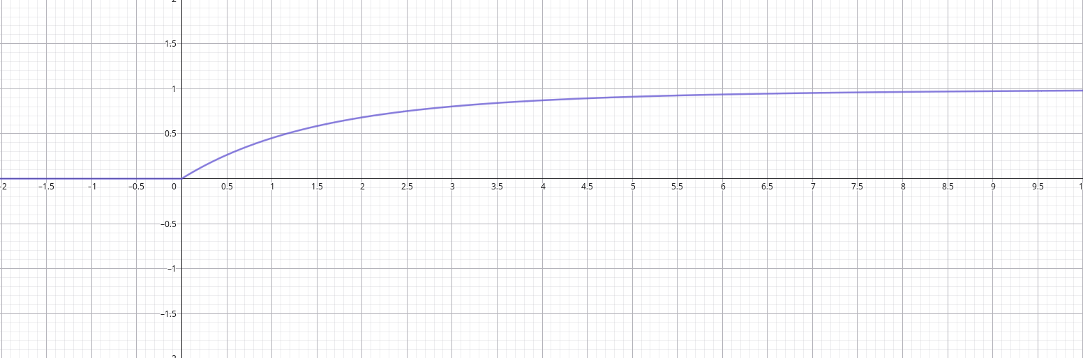 Grafico corrente