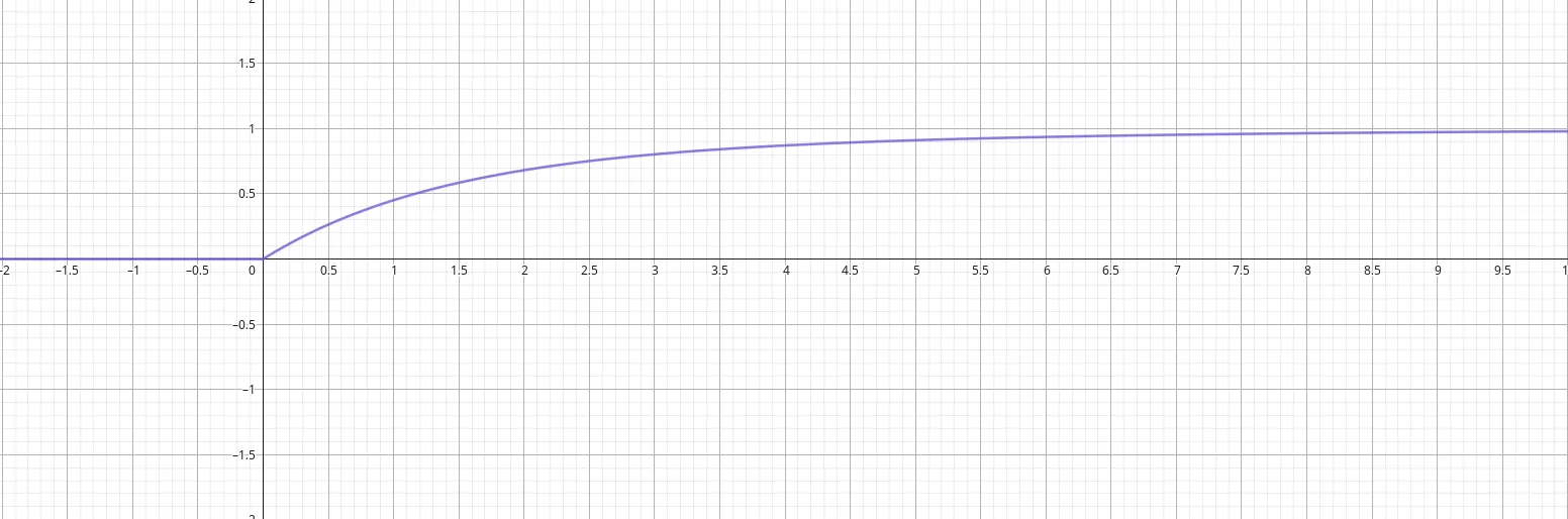 Grafico corrente