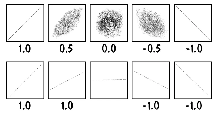 Scatter plot di diversi tipi di dati correlati e non