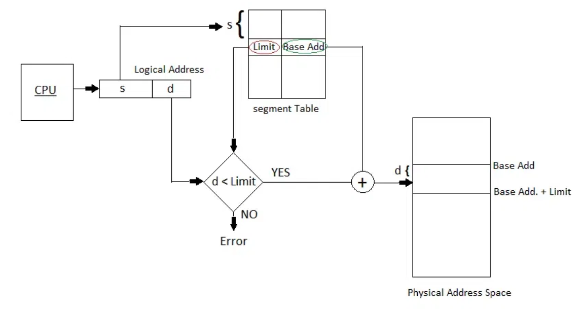 Segmentation hardware