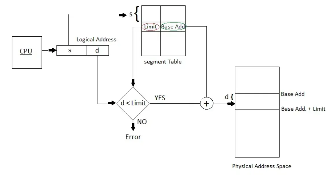 Segmentation hardware