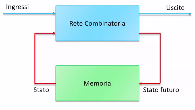Separazione tra parte combinatoria e memoria