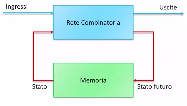 Separazione tra parte combinatoria e memoria