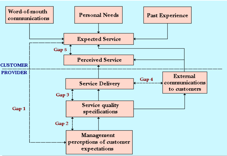 SERVQUAL