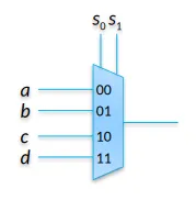 Simbolo del multiplexer 4 a 1