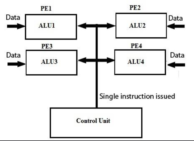 SIMD array architecture schema