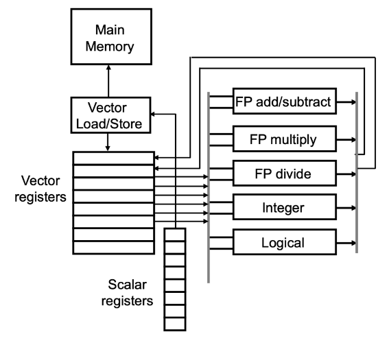 SIMD vector architecture schema