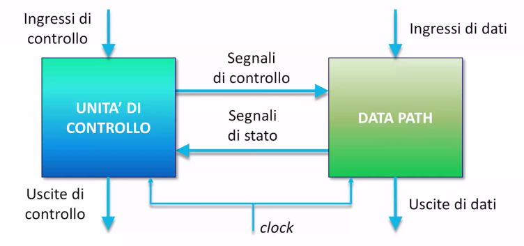 Diagramma sistema RTL