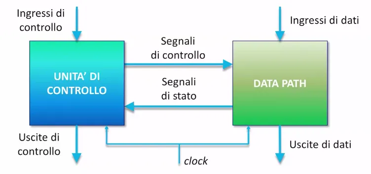 Diagramma sistema RTL