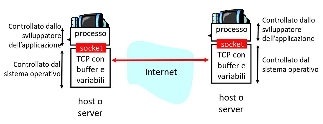 Vista ad alto livello del funzionamento di una socket
